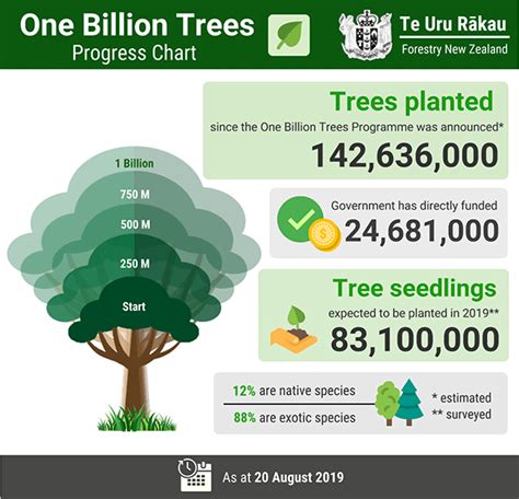 government tree planting programs.